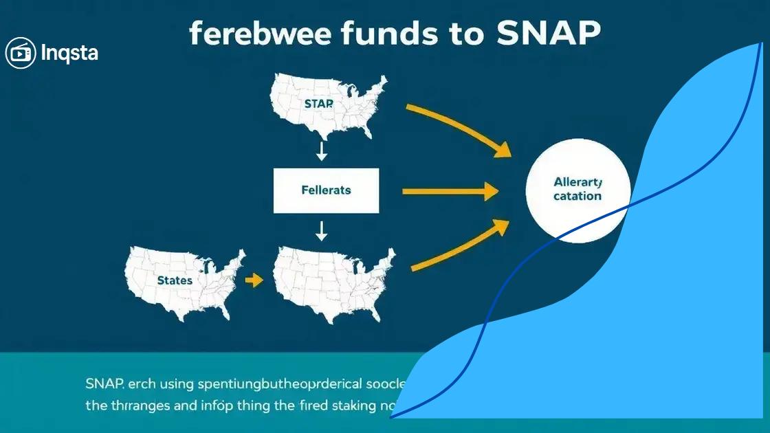 How federal funds are allocated in SNAP